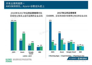 2017年互联网女皇报告解读 云服务如何加速全球企业数字化转型